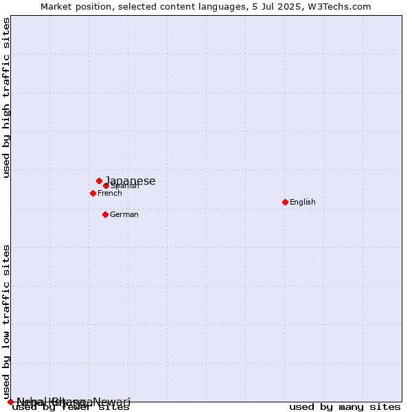 Market position of Japanese vs. Nepal Bhasa, Newari vs. Luba-Katanga