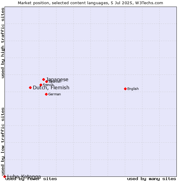 Market position of Japanese vs. Dutch, Flemish vs. Luba-Katanga
