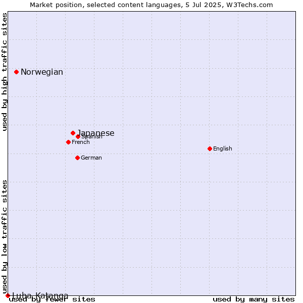 Market position of Japanese vs. Norwegian vs. Luba-Katanga