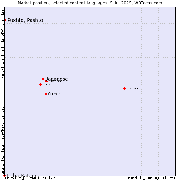 Market position of Japanese vs. Pushto, Pashto vs. Luba-Katanga