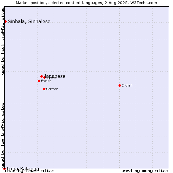 Market position of Japanese vs. Sinhala, Sinhalese vs. Luba-Katanga