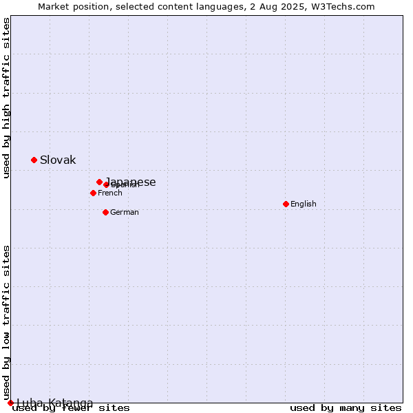 Market position of Japanese vs. Slovak vs. Luba-Katanga