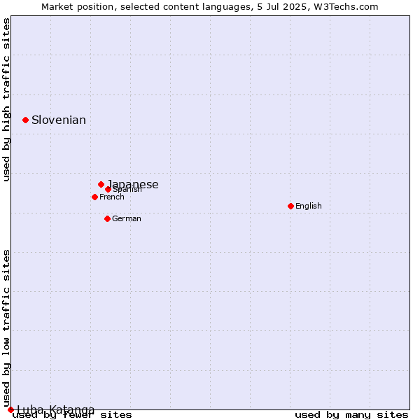 Market position of Japanese vs. Slovenian vs. Luba-Katanga