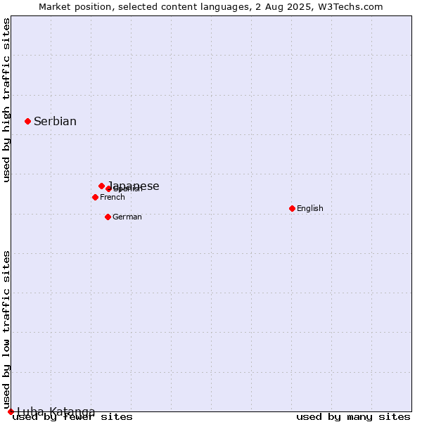 Market position of Japanese vs. Serbian vs. Luba-Katanga