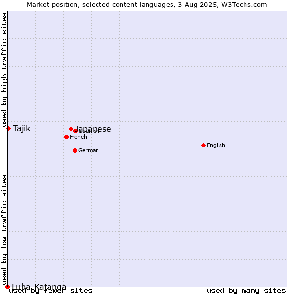 Market position of Japanese vs. Tajik vs. Luba-Katanga
