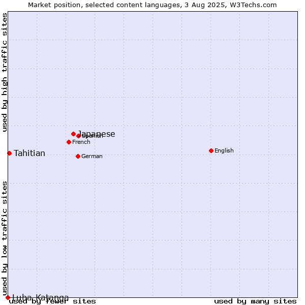 Market position of Japanese vs. Tahitian vs. Luba-Katanga