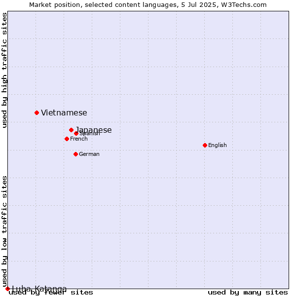 Market position of Japanese vs. Vietnamese vs. Luba-Katanga