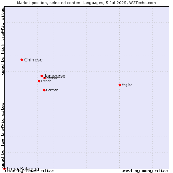 Market position of Japanese vs. Chinese vs. Luba-Katanga