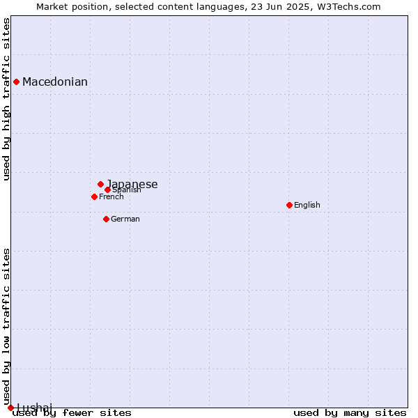 Market position of Japanese vs. Macedonian vs. Lushai