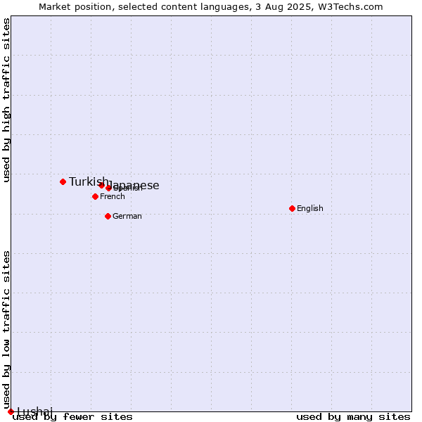 Market position of Japanese vs. Turkish vs. Lushai