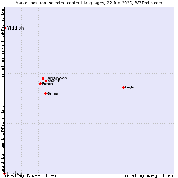 Market position of Japanese vs. Yiddish vs. Lushai