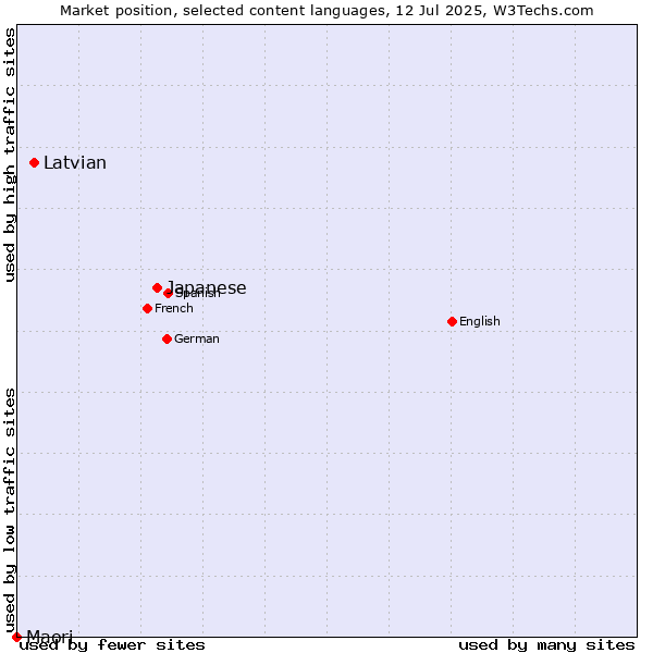 Market position of Japanese vs. Latvian vs. Maori