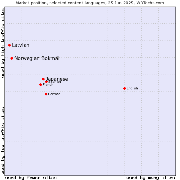 Market position of Japanese vs. Norwegian Bokmål vs. Latvian