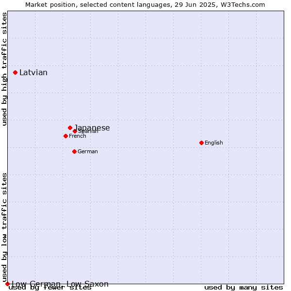 Market position of Japanese vs. Latvian vs. Low German, Low Saxon