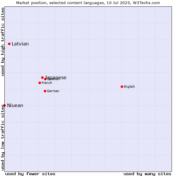 Market position of Japanese vs. Latvian vs. Niuean