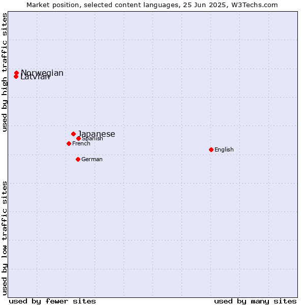 Market position of Japanese vs. Norwegian vs. Latvian