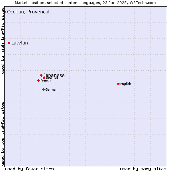 Market position of Japanese vs. Latvian vs. Occitan, Provençal