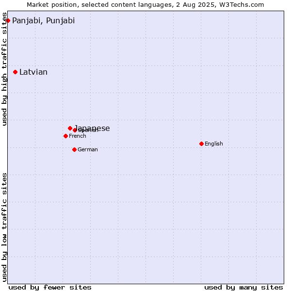 Market position of Japanese vs. Latvian vs. Panjabi, Punjabi