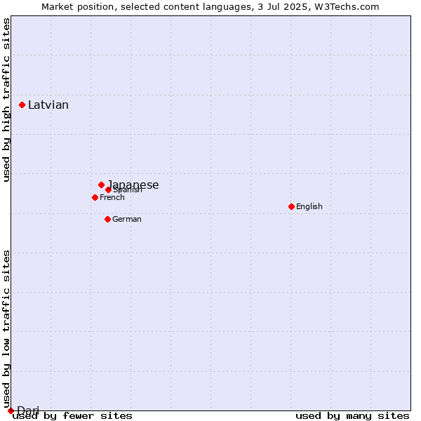Market position of Japanese vs. Latvian vs. Dari