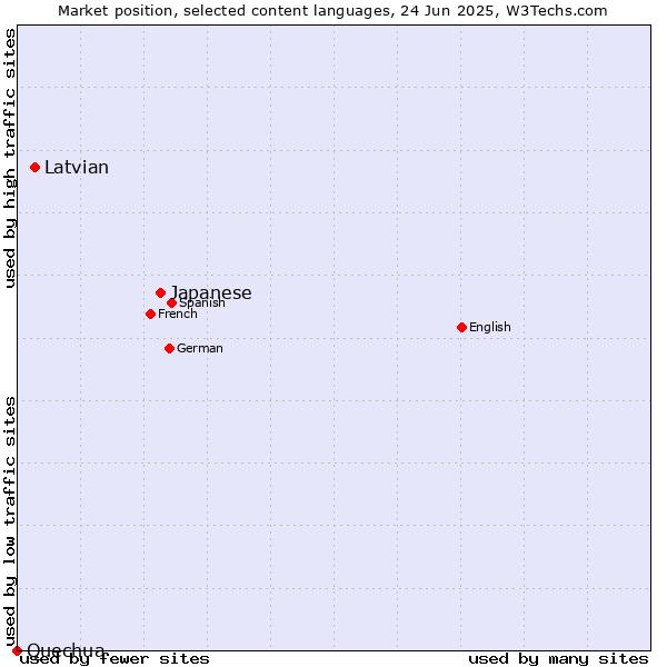 Market position of Japanese vs. Latvian vs. Quechua
