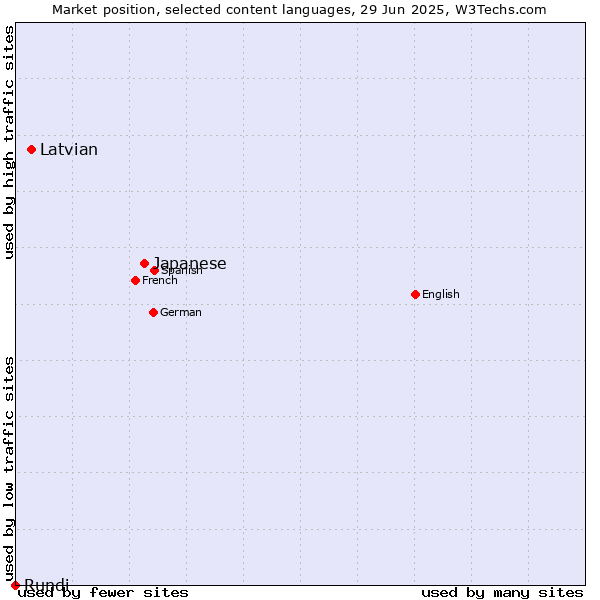 Market position of Japanese vs. Latvian vs. Rundi