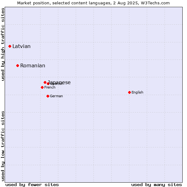 Market position of Japanese vs. Romanian vs. Latvian