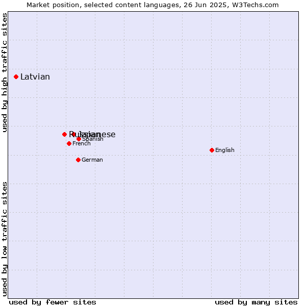 Market position of Japanese vs. Russian vs. Latvian