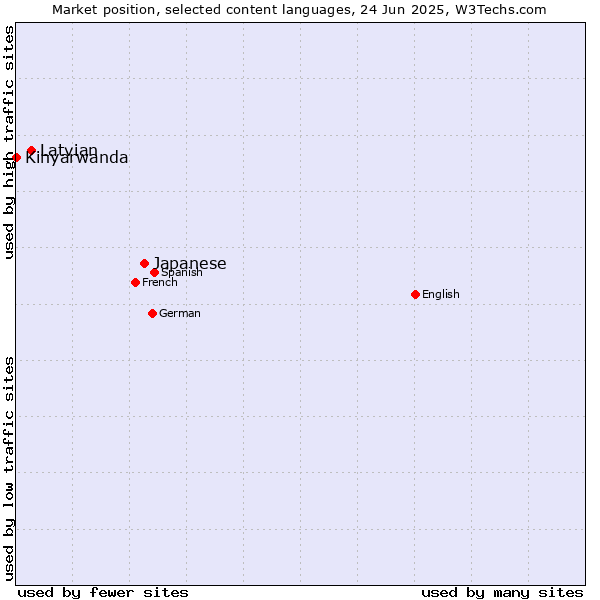 Market position of Japanese vs. Latvian vs. Kinyarwanda