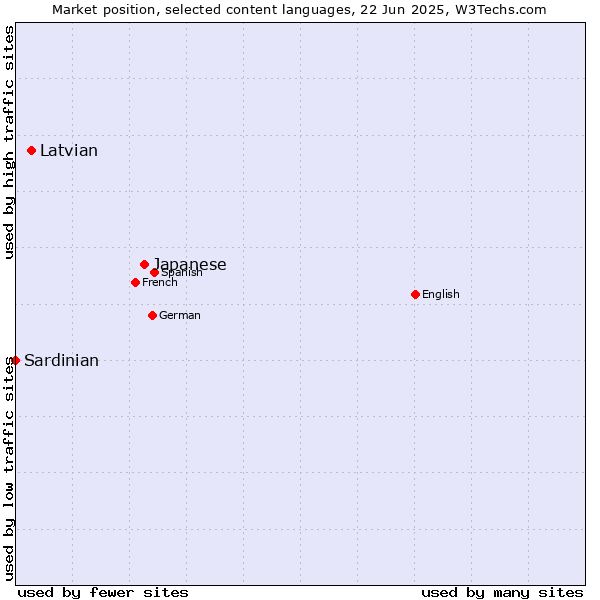 Market position of Japanese vs. Latvian vs. Sardinian