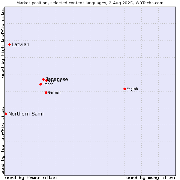 Market position of Japanese vs. Latvian vs. Northern Sami
