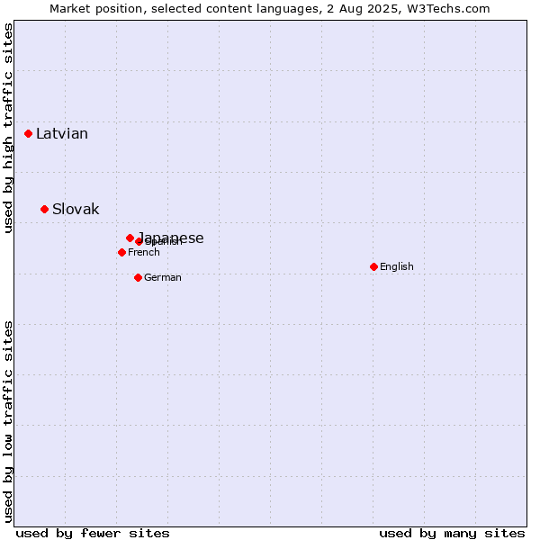 Market position of Japanese vs. Slovak vs. Latvian