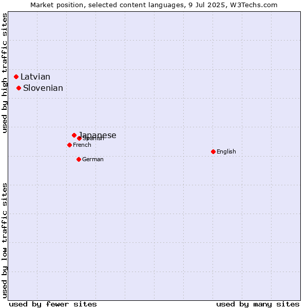 Market position of Japanese vs. Slovenian vs. Latvian