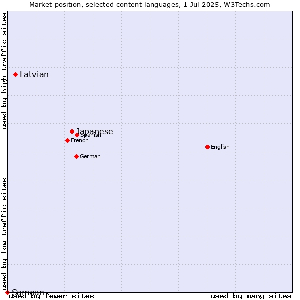 Market position of Japanese vs. Latvian vs. Samoan