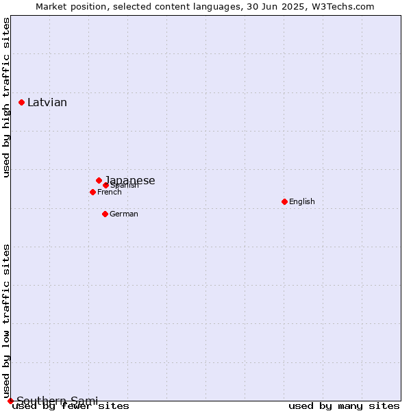 Market position of Japanese vs. Latvian vs. Southern Sami