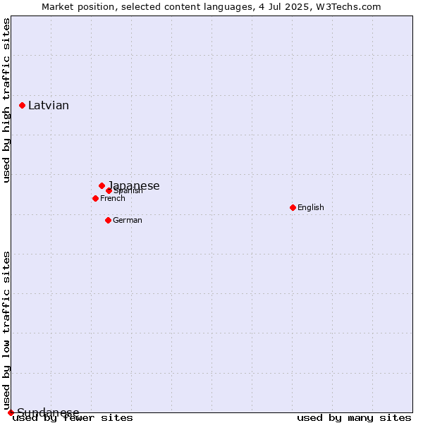 Market position of Japanese vs. Latvian vs. Sundanese