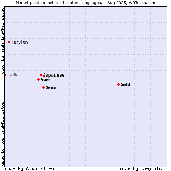 Market position of Japanese vs. Latvian vs. Tajik