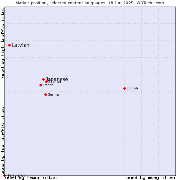 Market position of Japanese vs. Latvian vs. Tigrinya