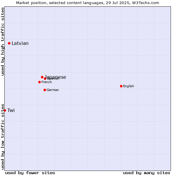Market position of Japanese vs. Latvian vs. Twi