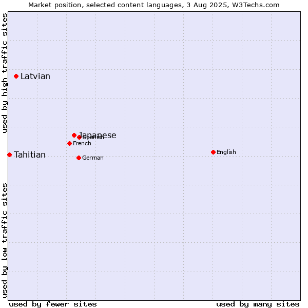 Market position of Japanese vs. Latvian vs. Tahitian