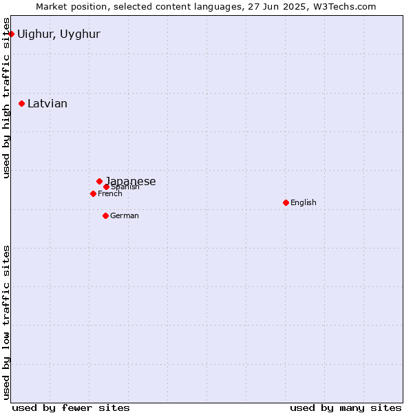 Market position of Japanese vs. Latvian vs. Uighur, Uyghur