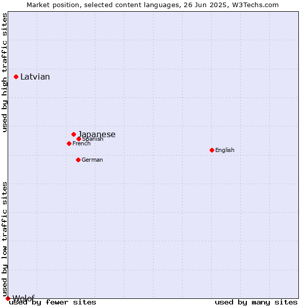 Market position of Japanese vs. Latvian vs. Wolof