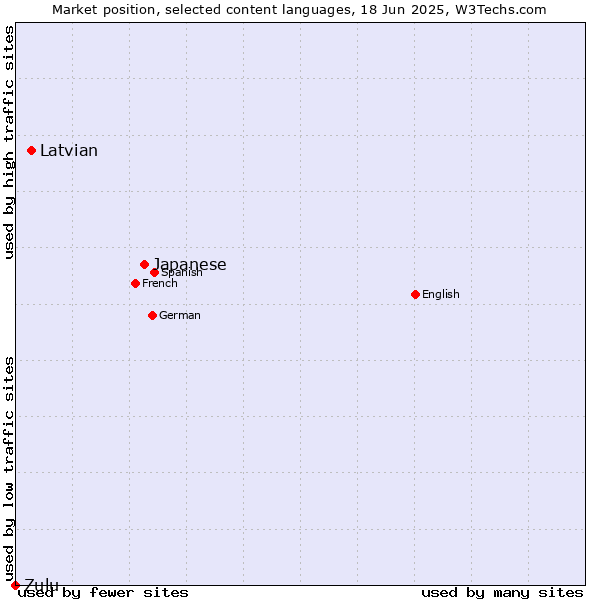 Market position of Japanese vs. Latvian vs. Zulu