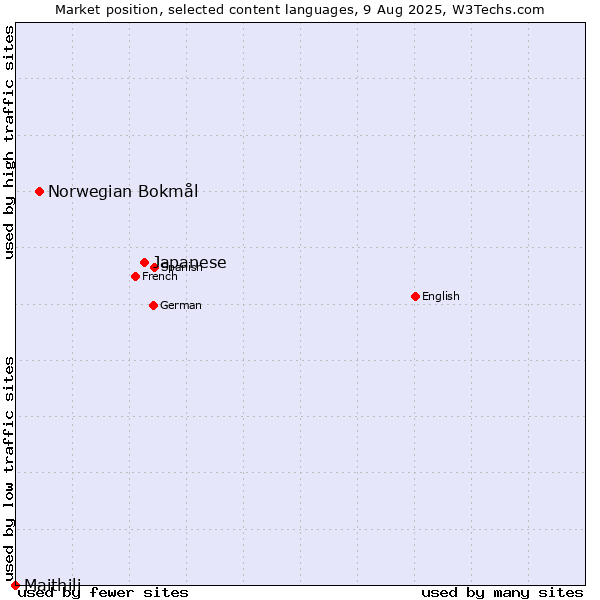 Market position of Japanese vs. Norwegian Bokmål vs. Maithili
