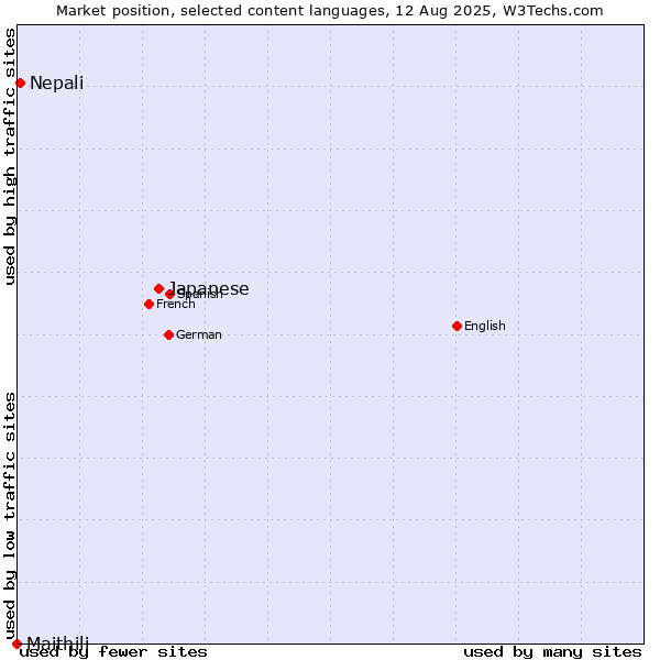 Market position of Japanese vs. Nepali vs. Maithili