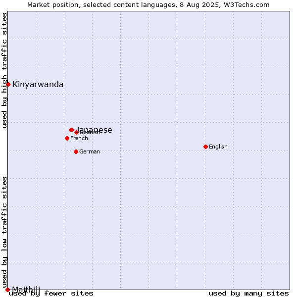 Market position of Japanese vs. Kinyarwanda vs. Maithili