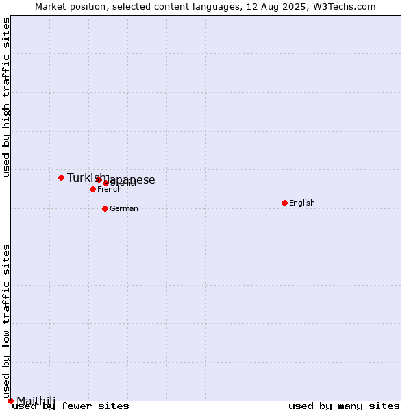Market position of Japanese vs. Turkish vs. Maithili