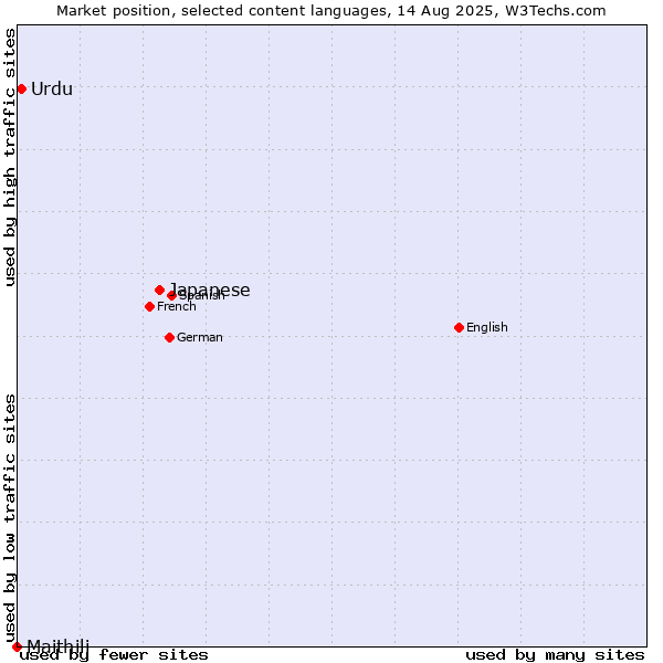 Market position of Japanese vs. Urdu vs. Maithili