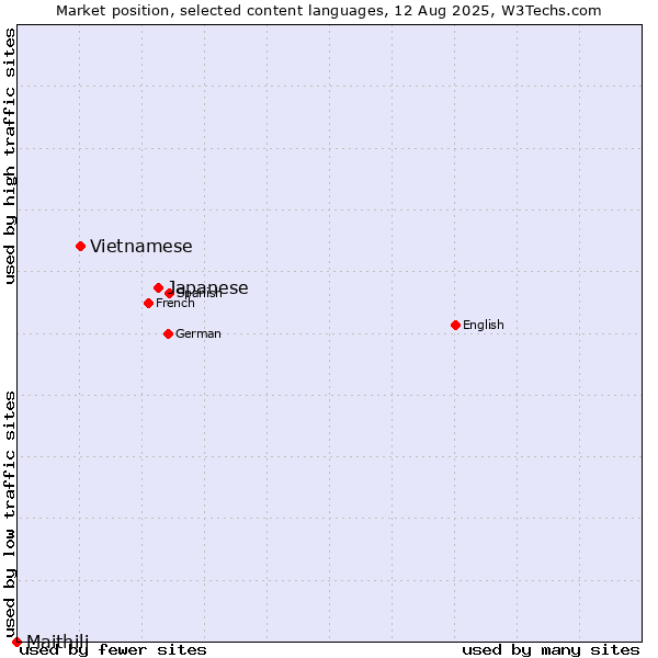 Market position of Japanese vs. Vietnamese vs. Maithili