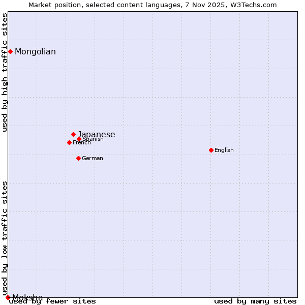 Market position of Japanese vs. Mongolian vs. Moksha