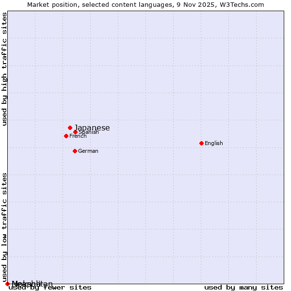 Market position of Japanese vs. Moksha vs. Neapolitan